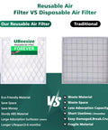 Keep Your Home Air Fresh With This 20x20x1 Inches MERV 13 MPR 1800 Deep Pleated Furnace And AC Filter Nine Pack With Reusable ABS Frame Breathe Fresher Cleaner Air For Dust Pollen Pet Dander Smog And Allergies - comparison image showing reusable vs disposable filter benefits
