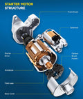 Labeled diagram showing starter motor structure with components like solenoid, armature, carbon brush holder, and back cover.