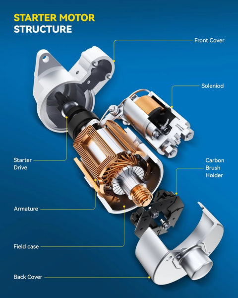 Labeled diagram showing starter motor structure with components like solenoid, armature, carbon brush holder, and back cover.