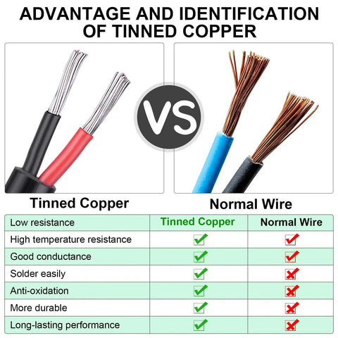 Comparison chart of tinned copper vs normal wire, focusing on benefits for Low Voltage Landscape Lighting Wire 16 AWG 2 Conductor.