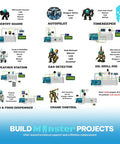 Diagram of robotics projects using the All-In-One Arduino Starter Kit For Robotics And IoT, featuring various sensors and boards.