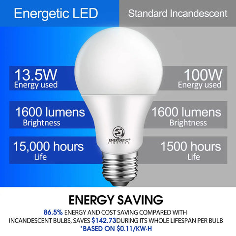 Bright Daylight 5000K A19 LED Bulbs 100 Watt Equivalent, Dimmable, 13.5W, 1600 Lumens, CRI 80 Plus, Energy Saver, Longevity Chart