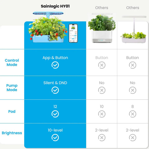 Comparison chart of Hydroponic Garden Kit With 12 Pods, 24W Full Spectrum LED Grow Light next to two other indoor kits.