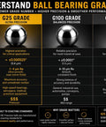 100 Pack 6mm Chrome Steel Bearing Balls Grade 25 Precision Rounds For Bicycles Casters Drawer Hardware And Machinery AISI 52100 Chromium Steel With Tight Tolerances And Smooth Finish For Long Lasting Performance. ball bearing grades chart comparing G25, G100, and G500 precision