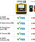 Comparison of compact 4 gas monitor USB rechargeable with others, showing USA NIST standards compliance and features checklist.