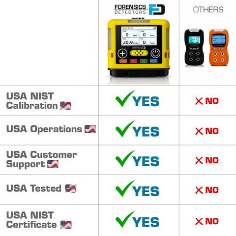 Comparison of compact 4 gas monitor USB rechargeable with others, showing USA NIST standards compliance and features checklist.
