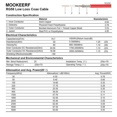 Technical specification chart for Pro Grade BNC Cable 3ft 2 Pack RG58 50 Ohm Male To Male Coaxial Cables Low Loss