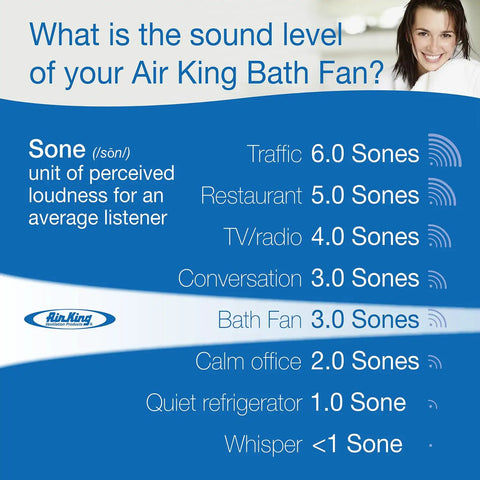 Infographic on sound levels comparing various environments including Bath Fan 3.0 Sones and Fire-Rated Exhaust Bath Fan With 50 CFM And 3.0 Sones, White Finish For Quiet, No-Fuss Bathroom Ventilation, Great For Bathrooms Up To 45 Sq Ft And Other Rooms Up To 65 Sq Ft, Fire-Rated Protection