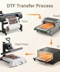 Direct To Film Transfer Film Roll 13 Inch By 328 Feet Glossy Single Sided PET Pre Treat Heat Transfer Paper For T Shirts Cold And Hot Peel Direct To Film Application For Textile process diagram showing printing, powdering, heat press, and drying stages.