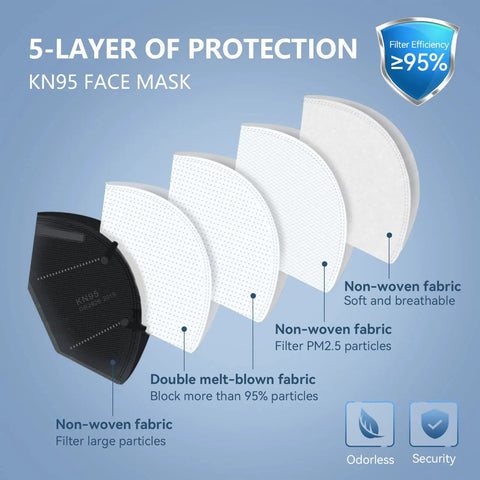 Illustration showing 5 layers of a KN95 face mask, highlighting filtration efficiency, material, and protection features.