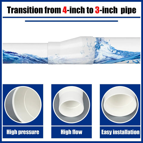 3 Pack 4 By 3 Inch PVC Pipe Fittings Eccentric Reducer Coupling Schedule 40 High Flow For Pool Spa DIY Plumbing Irrigation White Compatible With 429 E Series, showing transition from 4-inch to 3-inch pipe with water flow illustration.