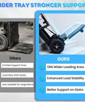 Comparison of Heavy Duty Electric Stair Climbing Dolly Hits 900 Lbs Capacity With Smooth Tracked Movement and wider loading area.
