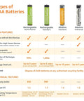 Types of AAA batteries comparison chart showing Rechargeable Performance, Rechargeable Standard, Alkaline Standard, and Alkaline Industrial.