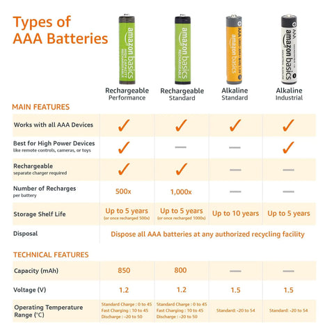 Types of AAA batteries comparison chart showing Rechargeable Performance, Rechargeable Standard, Alkaline Standard, and Alkaline Industrial.