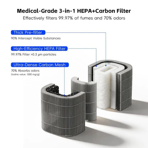 Fume Extractor Filter Set For Compatible Units With HEPA Plus Activated Carbon Five Stage Filtration for WECREAT AirGuard Ultra