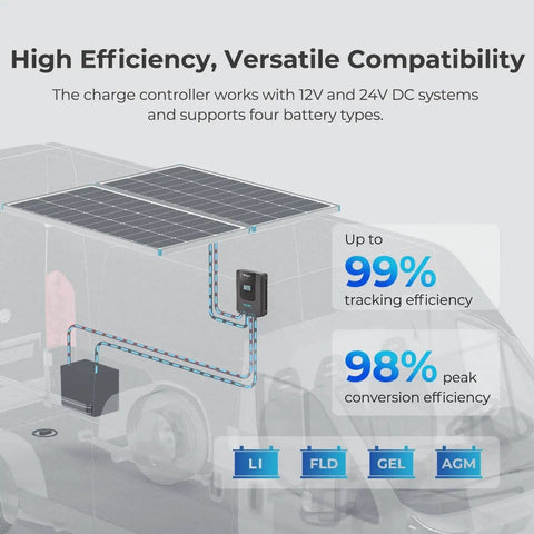 Diagram of All In One 400W 12V Solar Power System Kit with four 100W panels on van roof, showing charge controller with efficiency rates.