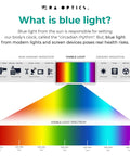 Colorful visible light spectrum chart explaining blue light by Ra Optics for Clyde Frame Daylight Lenses Blue Light Glasses With Science Based Design To Crush Eye Strain, Boost Energy Levels, Beat Afternoon Fatigue, And Maximize Focus And Productivity For Men And Women At Work, School, Or Long Screen Time.