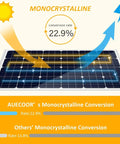Solar panel image showing 22.9% monocrystalline conversion rate for Kick The Grid Habit With This Complete Off Grid Solar Kit.