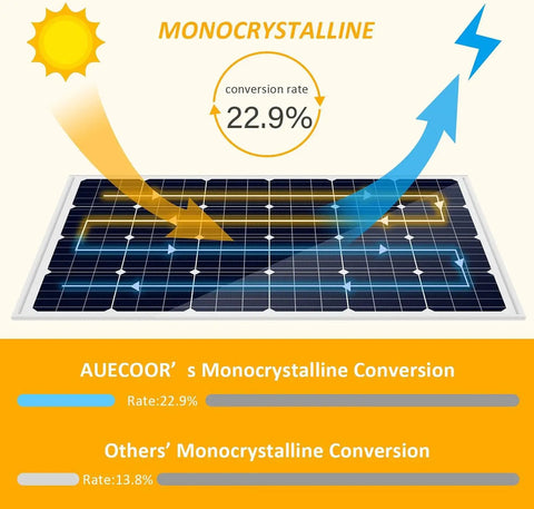 Solar panel image showing 22.9% monocrystalline conversion rate for Kick The Grid Habit With This Complete Off Grid Solar Kit.