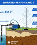 Infographic of 1HP Portable Garden Transfer Pump 900GPH Booster for Lawn Irrigation with performance metrics, including max lift and suction.