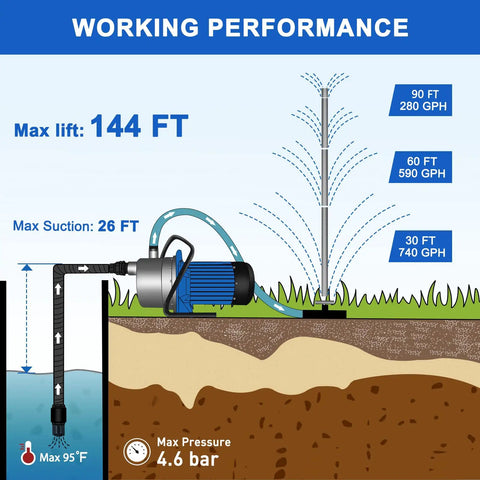 Infographic of 1HP Portable Garden Transfer Pump 900GPH Booster for Lawn Irrigation with performance metrics, including max lift and suction.