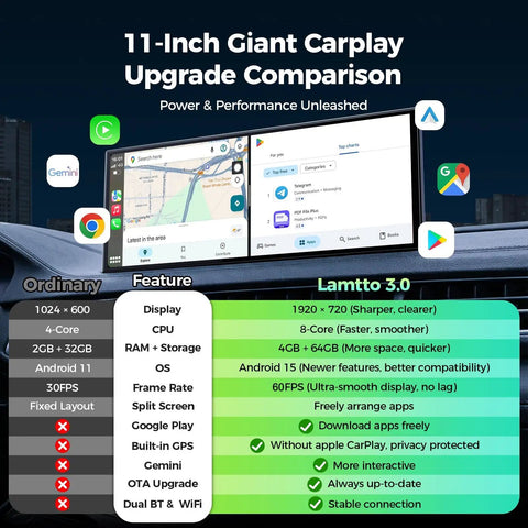 Comparison of 11 Inch AI CarPlay Screen with Gemini AI, Google Play Apps, featuring specs and upgrade benefits.