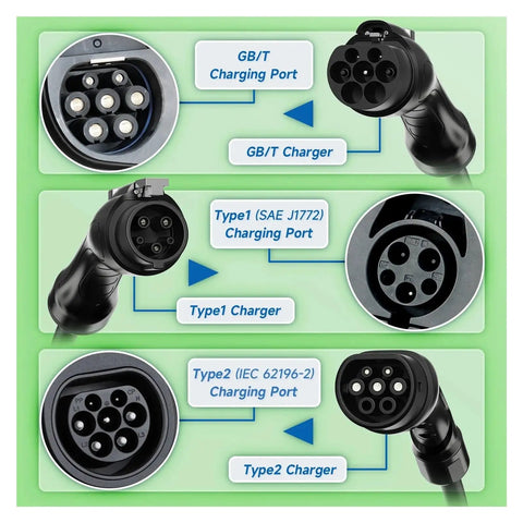 Image illustrating GB/T, Type 1, and Type 2 charging ports for EVs with connectors and connection instructions.