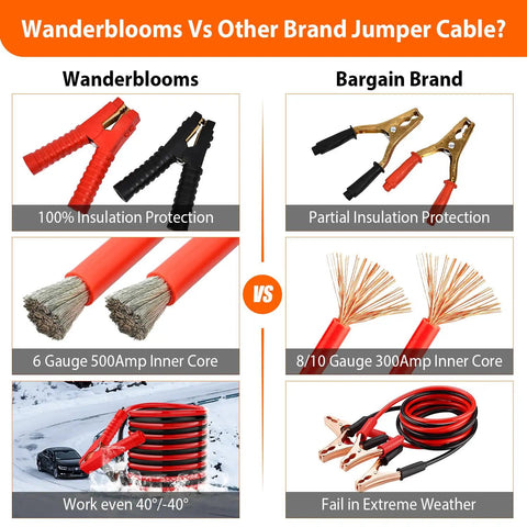 Comparison between Wanderblooms and another brand jumper cables, highlighting insulation, gauge, and performance in extreme weather.