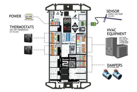 Two Zone Single Stage HVAC Controller Kit with Temperature Sensor for Honeywell EWC ZoneFirst Panels, diagram view