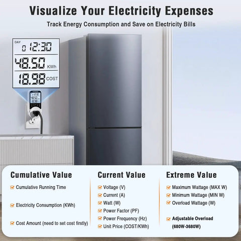 Outlet Watt Meter 90-250V Range Real Time Power Monitor For Home Use Tracks Watts Volts Amps Hz And Power Factor Records Max Min Power Cumulative Time And Energy In kWh No Brainer Automatic Cost Calculator For Easy Energy Savings. plugged into wall beside refrigerator