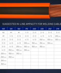 Table showing suggested ampacity for Heavy Duty Two AWG Ultra Flexible Welding Cable 15 Ft Orange Pure Copper Strand.