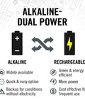 Comparison of alkaline and rechargeable battery features for dual power use with icons and benefits listed for each type.