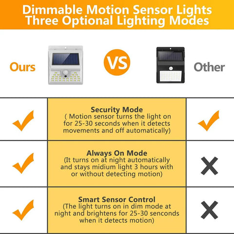 Comparison chart of Solar Motion Sensor Flood Lights Outdoor 40 LED with IP65 waterproof vs other lights showing lighting modes