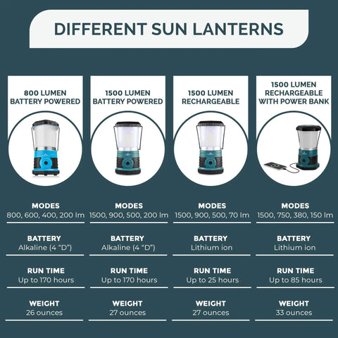 Comparison chart of sun lanterns including Beast 1500 Lumen Rechargeable LED Lantern With 12000mAh Power Bank details