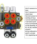 Front view of 2 Spool Hydraulic Directional Control Valve 11 GPM 3625 PSI with SAE Ports and Heavy Duty Double Acting Valve.