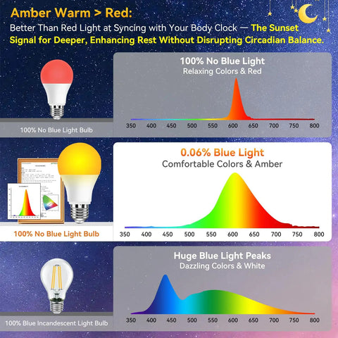 Comparison of 100% no blue light bulb vs incandescent and blue light bulbs with wavelength graphs and amber sleep light illustration.