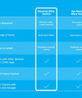 Comparison chart for neutral vs. no neutral wire switch in Smart Motion Sensing Dimmer Switch With Occupancy Sensor.