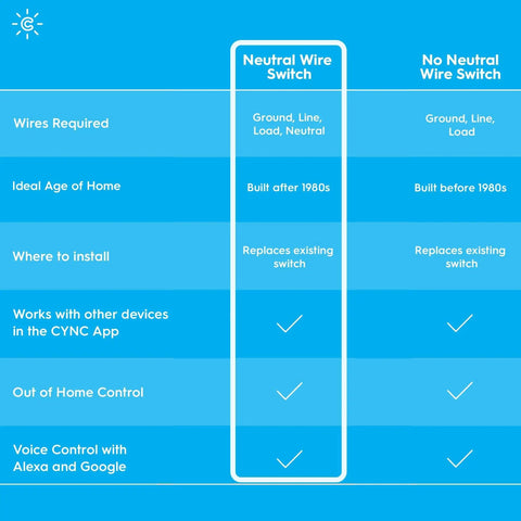 Comparison chart for neutral and no neutral wire switches features.
