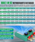 HVAC Digital Manifold Gauges Kit With Dual Pressure And Vacuum Tests, 92 Refrigerant Readouts, Hoses, R22 R134a R410a Compatibility, 1/4 Inch SAE Interface, Portable Hook, Leak Test And Refrigerant Fill showing 92 refrigerants chart