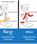 Cat6 Patch Panel Wall Mount 12-Port With Rear 110 IDC Terminal Blocks And 89D Bracket UL Listed PoE++ Rated Gigabit Network Panel Backward Compatible With Cat5e And Cat5 Black punch-down IDC wiring diagram