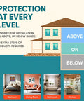 Graphic showing installation levels for Top Tier Floor Underlayment Roll Covers 200 Sq Ft of Laminate and Hardwood.