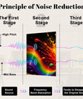 Principle of Noise Reduction diagram showing sound stages with colorful waves and acoustic concepts in a studio setup.