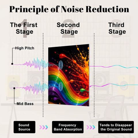 Principle of Noise Reduction diagram showing sound stages with colorful waves and acoustic concepts in a studio setup.