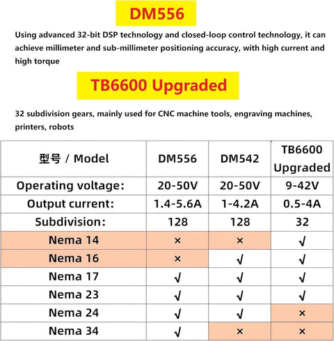 Front view DM556 stepper motor driver infographic with TB6600 Upgraded label; shows 20–50V, 1.4–5.6A, 128 subdivision.