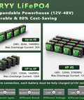 Diagram showcasing 12V LiFePO4 Battery 25Ah 384Wh with expandable powerhouse for RVs, trolling motors, camping gear, solar use.