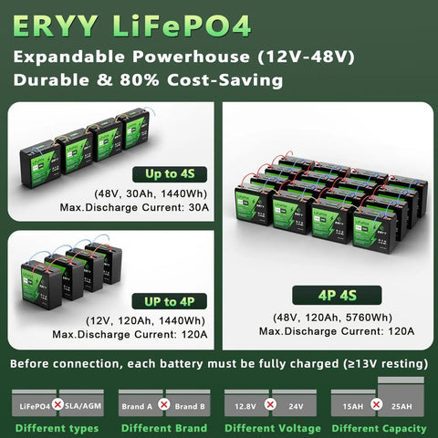 Diagram showcasing 12V LiFePO4 Battery 25Ah 384Wh with expandable powerhouse for RVs, trolling motors, camping gear, solar use.