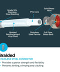 Cutaway view of stainless steel braided connector showing PVC core, brass barb, and vinyl shell for Steam Dryer Hookup Kit.