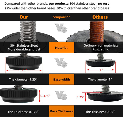 Comparison of stainless steel and iron furniture leg levelers highlighting size and thickness differences with focus on durability.