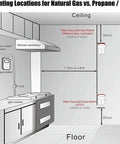 Mounting locations for Plug In Gas Leak Detector for Home Detects Natural Gas Propane Methane Butane LPG LNG with 80dB Siren Voice Alarm