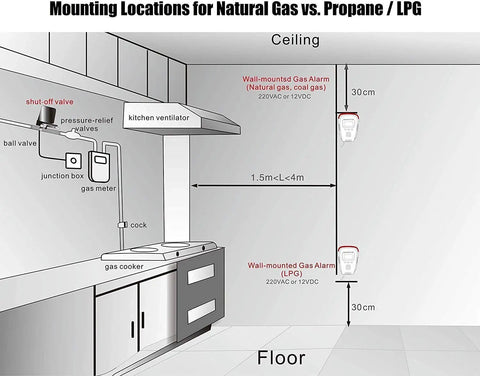 Mounting locations for Plug In Gas Leak Detector for Home Detects Natural Gas Propane Methane Butane LPG LNG with 80dB Siren Voice Alarm